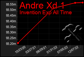 Total Graph of Andre Xd 1