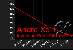 Total Graph of Andre Xd 1