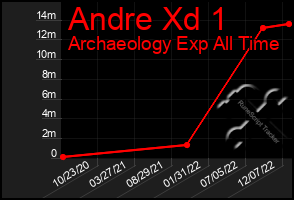 Total Graph of Andre Xd 1