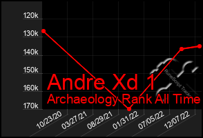 Total Graph of Andre Xd 1