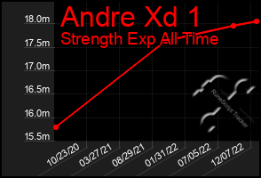 Total Graph of Andre Xd 1