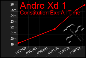 Total Graph of Andre Xd 1