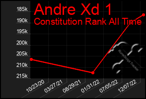 Total Graph of Andre Xd 1