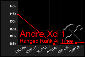 Total Graph of Andre Xd 1