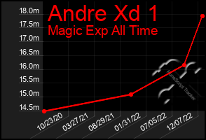 Total Graph of Andre Xd 1