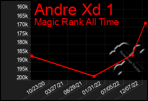 Total Graph of Andre Xd 1