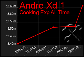 Total Graph of Andre Xd 1