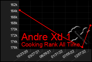 Total Graph of Andre Xd 1