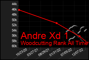 Total Graph of Andre Xd 1