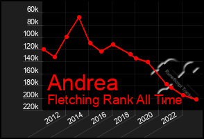 Total Graph of Andrea