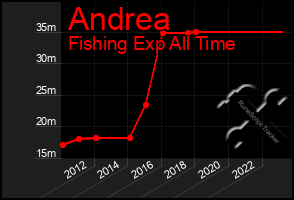 Total Graph of Andrea