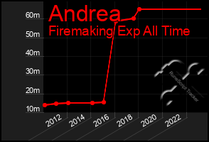 Total Graph of Andrea