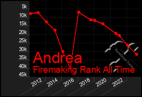Total Graph of Andrea