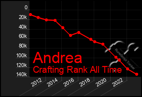 Total Graph of Andrea