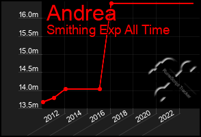 Total Graph of Andrea