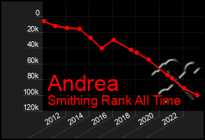 Total Graph of Andrea