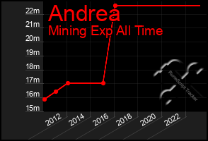 Total Graph of Andrea