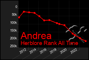 Total Graph of Andrea