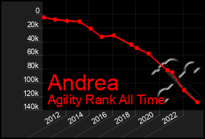 Total Graph of Andrea