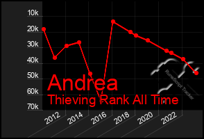 Total Graph of Andrea