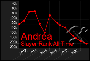 Total Graph of Andrea