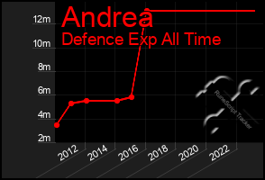 Total Graph of Andrea