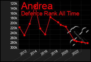 Total Graph of Andrea