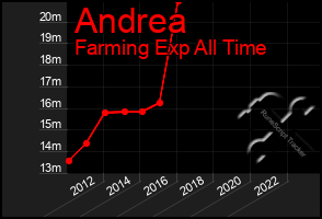 Total Graph of Andrea