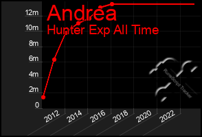 Total Graph of Andrea