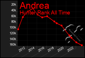 Total Graph of Andrea