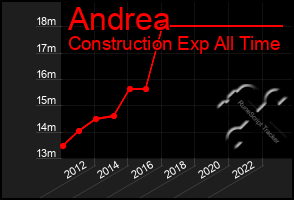 Total Graph of Andrea