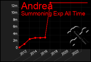 Total Graph of Andrea
