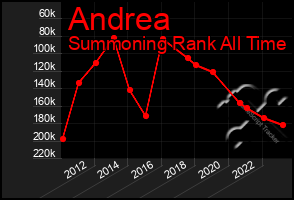 Total Graph of Andrea