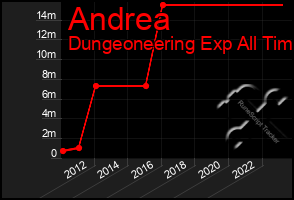 Total Graph of Andrea