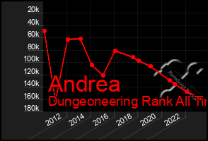 Total Graph of Andrea