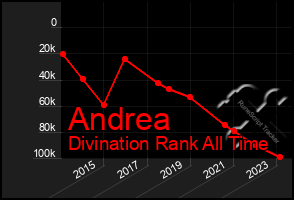 Total Graph of Andrea