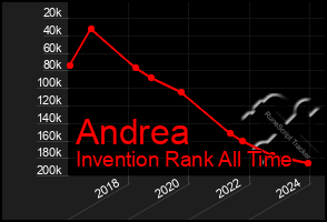 Total Graph of Andrea