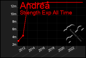 Total Graph of Andrea
