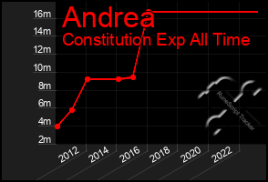 Total Graph of Andrea
