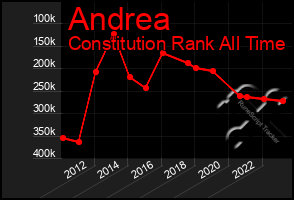 Total Graph of Andrea