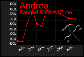 Total Graph of Andrea