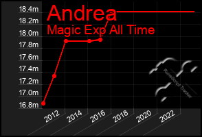 Total Graph of Andrea