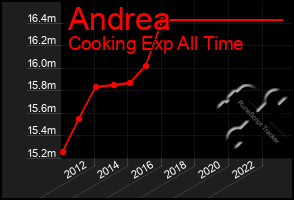 Total Graph of Andrea