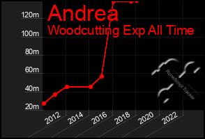 Total Graph of Andrea