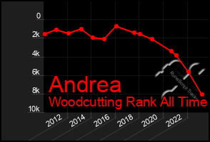 Total Graph of Andrea