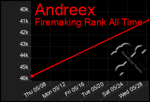 Total Graph of Andreex