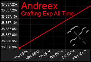 Total Graph of Andreex