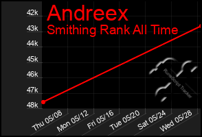 Total Graph of Andreex