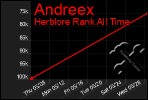 Total Graph of Andreex