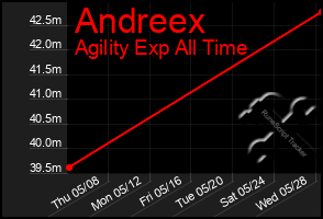 Total Graph of Andreex